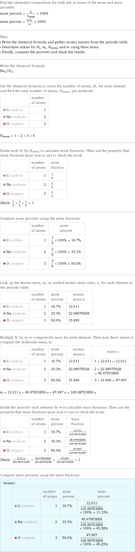 Find the elemental composition for soda ash in terms of the atom and mass percents: atom percent = N_i/N_atoms × 100% mass percent = (N_im_i)/m × 100% Plan: • Write the chemical formula and gather atomic masses from the periodic table. • Determine values for N_i, m_i, N_atoms and m using these items. • Finally, compute the percents and check the results. Write the chemical formula: Na_2CO_3 Use the chemical formula to count the number of atoms, N_i, for each element and find the total number of atoms, N_atoms, per molecule:  | number of atoms  C (carbon) | 1  Na (sodium) | 2  O (oxygen) | 3  N_atoms = 1 + 2 + 3 = 6 Divide each N_i by N_atoms to calculate atom fractions. Then use the property that atom fractions must sum to one to check the work:  | number of atoms | atom fraction  C (carbon) | 1 | 1/6  Na (sodium) | 2 | 2/6  O (oxygen) | 3 | 3/6 Check: 1/6 + 2/6 + 3/6 = 1 Compute atom percents using the atom fractions:  | number of atoms | atom percent  C (carbon) | 1 | 1/6 × 100% = 16.7%  Na (sodium) | 2 | 2/6 × 100% = 33.3%  O (oxygen) | 3 | 3/6 × 100% = 50.0% Look up the atomic mass, m_i, in unified atomic mass units, u, for each element in the periodic table:  | number of atoms | atom percent | atomic mass/u  C (carbon) | 1 | 16.7% | 12.011  Na (sodium) | 2 | 33.3% | 22.98976928  O (oxygen) | 3 | 50.0% | 15.999 Multiply N_i by m_i to compute the mass for each element. Then sum those values to compute the molecular mass, m:  | number of atoms | atom percent | atomic mass/u | mass/u  C (carbon) | 1 | 16.7% | 12.011 | 1 × 12.011 = 12.011  Na (sodium) | 2 | 33.3% | 22.98976928 | 2 × 22.98976928 = 45.97953856  O (oxygen) | 3 | 50.0% | 15.999 | 3 × 15.999 = 47.997  m = 12.011 u + 45.97953856 u + 47.997 u = 105.98753856 u Divide the mass for each element by m to calculate mass fractions. Then use the property that mass fractions must sum to one to check the work:  | number of atoms | atom percent | mass fraction  C (carbon) | 1 | 16.7% | 12.011/105.98753856  Na (sodium) | 2 | 33.3% | 45.97953856/105.98753856  O (oxygen) | 3 | 50.0% | 47.997/105.98753856 Check: 12.011/105.98753856 + 45.97953856/105.98753856 + 47.997/105.98753856 = 1 Compute mass percents using the mass fractions: Answer: |   | | number of atoms | atom percent | mass percent  C (carbon) | 1 | 16.7% | 12.011/105.98753856 × 100% = 11.33%  Na (sodium) | 2 | 33.3% | 45.97953856/105.98753856 × 100% = 43.38%  O (oxygen) | 3 | 50.0% | 47.997/105.98753856 × 100% = 45.29%