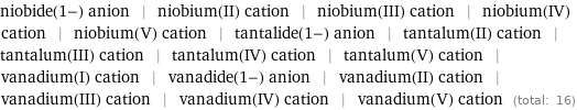niobide(1-) anion | niobium(II) cation | niobium(III) cation | niobium(IV) cation | niobium(V) cation | tantalide(1-) anion | tantalum(II) cation | tantalum(III) cation | tantalum(IV) cation | tantalum(V) cation | vanadium(I) cation | vanadide(1-) anion | vanadium(II) cation | vanadium(III) cation | vanadium(IV) cation | vanadium(V) cation (total: 16)