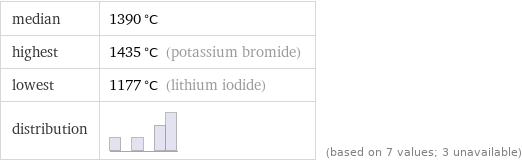 median | 1390 °C highest | 1435 °C (potassium bromide) lowest | 1177 °C (lithium iodide) distribution | | (based on 7 values; 3 unavailable)