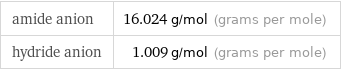 amide anion | 16.024 g/mol (grams per mole) hydride anion | 1.009 g/mol (grams per mole)