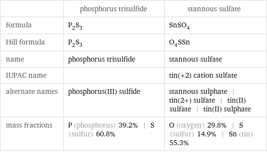  | phosphorus trisulfide | stannous sulfate formula | P_2S_3 | SnSO_4 Hill formula | P_2S_3 | O_4SSn name | phosphorus trisulfide | stannous sulfate IUPAC name | | tin(+2) cation sulfate alternate names | phosphorus(III) sulfide | stannous sulphate | tin(2+) sulfate | tin(II) sulfate | tin(II) sulphate mass fractions | P (phosphorus) 39.2% | S (sulfur) 60.8% | O (oxygen) 29.8% | S (sulfur) 14.9% | Sn (tin) 55.3%