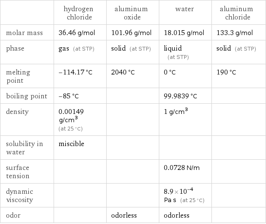  | hydrogen chloride | aluminum oxide | water | aluminum chloride molar mass | 36.46 g/mol | 101.96 g/mol | 18.015 g/mol | 133.3 g/mol phase | gas (at STP) | solid (at STP) | liquid (at STP) | solid (at STP) melting point | -114.17 °C | 2040 °C | 0 °C | 190 °C boiling point | -85 °C | | 99.9839 °C |  density | 0.00149 g/cm^3 (at 25 °C) | | 1 g/cm^3 |  solubility in water | miscible | | |  surface tension | | | 0.0728 N/m |  dynamic viscosity | | | 8.9×10^-4 Pa s (at 25 °C) |  odor | | odorless | odorless | 