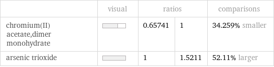  | visual | ratios | | comparisons chromium(II) acetate, dimer monohydrate | | 0.65741 | 1 | 34.259% smaller arsenic trioxide | | 1 | 1.5211 | 52.11% larger