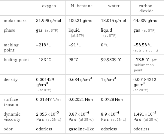  | oxygen | N-heptane | water | carbon dioxide molar mass | 31.998 g/mol | 100.21 g/mol | 18.015 g/mol | 44.009 g/mol phase | gas (at STP) | liquid (at STP) | liquid (at STP) | gas (at STP) melting point | -218 °C | -91 °C | 0 °C | -56.56 °C (at triple point) boiling point | -183 °C | 98 °C | 99.9839 °C | -78.5 °C (at sublimation point) density | 0.001429 g/cm^3 (at 0 °C) | 0.684 g/cm^3 | 1 g/cm^3 | 0.00184212 g/cm^3 (at 20 °C) surface tension | 0.01347 N/m | 0.02021 N/m | 0.0728 N/m |  dynamic viscosity | 2.055×10^-5 Pa s (at 25 °C) | 3.87×10^-4 Pa s (at 25 °C) | 8.9×10^-4 Pa s (at 25 °C) | 1.491×10^-5 Pa s (at 25 °C) odor | odorless | gasoline-like | odorless | odorless