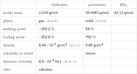  | hydrogen | potassium | KH4 molar mass | 2.016 g/mol | 39.0983 g/mol | 43.13 g/mol phase | gas (at STP) | solid (at STP) |  melting point | -259.2 °C | 64 °C |  boiling point | -252.8 °C | 760 °C |  density | 8.99×10^-5 g/cm^3 (at 0 °C) | 0.86 g/cm^3 |  solubility in water | | reacts |  dynamic viscosity | 8.9×10^-6 Pa s (at 25 °C) | |  odor | odorless | | 