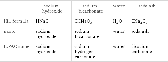  | sodium hydroxide | sodium bicarbonate | water | soda ash Hill formula | HNaO | CHNaO_3 | H_2O | CNa_2O_3 name | sodium hydroxide | sodium bicarbonate | water | soda ash IUPAC name | sodium hydroxide | sodium hydrogen carbonate | water | disodium carbonate