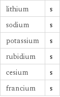 lithium | s sodium | s potassium | s rubidium | s cesium | s francium | s