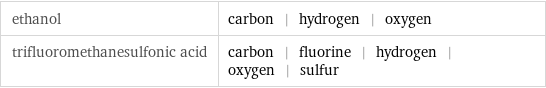 ethanol | carbon | hydrogen | oxygen trifluoromethanesulfonic acid | carbon | fluorine | hydrogen | oxygen | sulfur