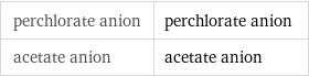 perchlorate anion | perchlorate anion acetate anion | acetate anion