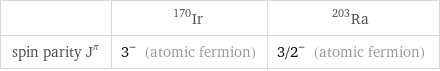  | Ir-170 | Ra-203 spin parity J^π | 3^- (atomic fermion) | 3/2^- (atomic fermion)