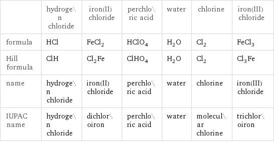  | hydrogen chloride | iron(II) chloride | perchloric acid | water | chlorine | iron(III) chloride formula | HCl | FeCl_2 | HClO_4 | H_2O | Cl_2 | FeCl_3 Hill formula | ClH | Cl_2Fe | ClHO_4 | H_2O | Cl_2 | Cl_3Fe name | hydrogen chloride | iron(II) chloride | perchloric acid | water | chlorine | iron(III) chloride IUPAC name | hydrogen chloride | dichloroiron | perchloric acid | water | molecular chlorine | trichloroiron