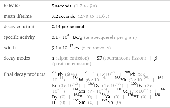 half-life | 5 seconds (1.7 to 9 s) mean lifetime | 7.2 seconds (2.78 to 11.6 s) decay constant | 0.14 per second specific activity | 3.1×10^8 TBq/g (terabecquerels per gram) width | 9.1×10^-17 eV (electronvolts) decay modes | α (alpha emission) | SF (spontaneous fission) | β^+ (positron emission) final decay products | Pb-206 (60%) | Tl-205 (1×10^-8) | Pb-208 (2×10^-11) | W-184 (6×10^-14) | Yb-168 (3×10^-29) | Er-164 (3×10^-29) | Dy-160 (1×10^-30) | Dy-156 (7×10^-33) | Sm-144 (7×10^-34) | Ce-140 (7×10^-35) | Dy-164 (0) | Er-168 (0) | Gd-156 (0) | Hf-176 (0) | Hf-180 (0) | Sm-152 (0) | Yb-172 (0)