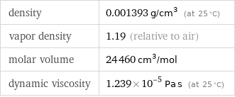 density | 0.001393 g/cm^3 (at 25 °C) vapor density | 1.19 (relative to air) molar volume | 24460 cm^3/mol dynamic viscosity | 1.239×10^-5 Pa s (at 25 °C)