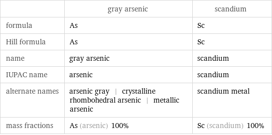 | gray arsenic | scandium formula | As | Sc Hill formula | As | Sc name | gray arsenic | scandium IUPAC name | arsenic | scandium alternate names | arsenic gray | crystalline rhombohedral arsenic | metallic arsenic | scandium metal mass fractions | As (arsenic) 100% | Sc (scandium) 100%