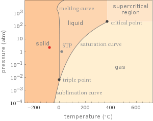 Phase diagram