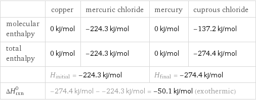  | copper | mercuric chloride | mercury | cuprous chloride molecular enthalpy | 0 kJ/mol | -224.3 kJ/mol | 0 kJ/mol | -137.2 kJ/mol total enthalpy | 0 kJ/mol | -224.3 kJ/mol | 0 kJ/mol | -274.4 kJ/mol  | H_initial = -224.3 kJ/mol | | H_final = -274.4 kJ/mol |  ΔH_rxn^0 | -274.4 kJ/mol - -224.3 kJ/mol = -50.1 kJ/mol (exothermic) | | |  