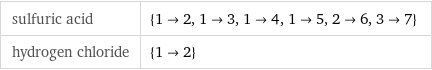 sulfuric acid | {1->2, 1->3, 1->4, 1->5, 2->6, 3->7} hydrogen chloride | {1->2}