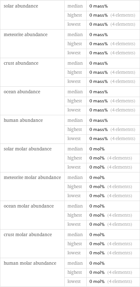 solar abundance | median | 0 mass%  | highest | 0 mass% (4 elements)  | lowest | 0 mass% (4 elements) meteorite abundance | median | 0 mass%  | highest | 0 mass% (4 elements)  | lowest | 0 mass% (4 elements) crust abundance | median | 0 mass%  | highest | 0 mass% (4 elements)  | lowest | 0 mass% (4 elements) ocean abundance | median | 0 mass%  | highest | 0 mass% (4 elements)  | lowest | 0 mass% (4 elements) human abundance | median | 0 mass%  | highest | 0 mass% (4 elements)  | lowest | 0 mass% (4 elements) solar molar abundance | median | 0 mol%  | highest | 0 mol% (4 elements)  | lowest | 0 mol% (4 elements) meteorite molar abundance | median | 0 mol%  | highest | 0 mol% (4 elements)  | lowest | 0 mol% (4 elements) ocean molar abundance | median | 0 mol%  | highest | 0 mol% (4 elements)  | lowest | 0 mol% (4 elements) crust molar abundance | median | 0 mol%  | highest | 0 mol% (4 elements)  | lowest | 0 mol% (4 elements) human molar abundance | median | 0 mol%  | highest | 0 mol% (4 elements)  | lowest | 0 mol% (4 elements)