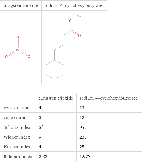   | tungsten trioxide | sodium 4-cyclohexylbutyrate vertex count | 4 | 13 edge count | 3 | 12 Schultz index | 36 | 952 Wiener index | 9 | 233 Hosoya index | 4 | 254 Balaban index | 2.324 | 1.977