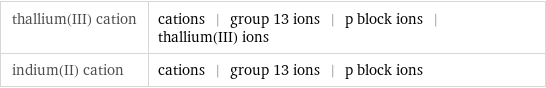 thallium(III) cation | cations | group 13 ions | p block ions | thallium(III) ions indium(II) cation | cations | group 13 ions | p block ions