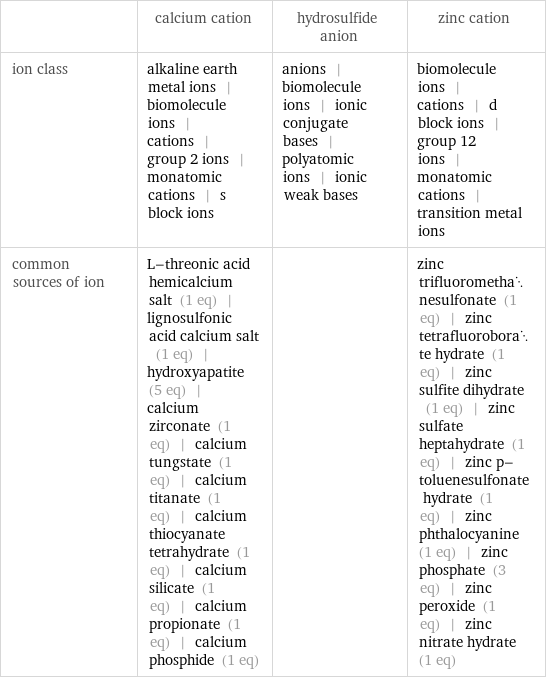  | calcium cation | hydrosulfide anion | zinc cation ion class | alkaline earth metal ions | biomolecule ions | cations | group 2 ions | monatomic cations | s block ions | anions | biomolecule ions | ionic conjugate bases | polyatomic ions | ionic weak bases | biomolecule ions | cations | d block ions | group 12 ions | monatomic cations | transition metal ions common sources of ion | L-threonic acid hemicalcium salt (1 eq) | lignosulfonic acid calcium salt (1 eq) | hydroxyapatite (5 eq) | calcium zirconate (1 eq) | calcium tungstate (1 eq) | calcium titanate (1 eq) | calcium thiocyanate tetrahydrate (1 eq) | calcium silicate (1 eq) | calcium propionate (1 eq) | calcium phosphide (1 eq) | | zinc trifluoromethanesulfonate (1 eq) | zinc tetrafluoroborate hydrate (1 eq) | zinc sulfite dihydrate (1 eq) | zinc sulfate heptahydrate (1 eq) | zinc p-toluenesulfonate hydrate (1 eq) | zinc phthalocyanine (1 eq) | zinc phosphate (3 eq) | zinc peroxide (1 eq) | zinc nitrate hydrate (1 eq)