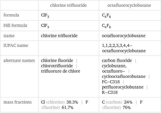  | chlorine trifluoride | octafluorocyclobutane formula | ClF_3 | C_4F_8 Hill formula | ClF_3 | C_4F_8 name | chlorine trifluoride | octafluorocyclobutane IUPAC name | | 1, 1, 2, 2, 3, 3, 4, 4-octafluorocyclobutane alternate names | chlorine fluoride | chlorotrifluoride | trifluorure de chlore | carbon fluoride | cyclobutane, octafluoro- | cyclooctafluorobutane | FC-C318 | perfluorocyclobutane | R-C318 mass fractions | Cl (chlorine) 38.3% | F (fluorine) 61.7% | C (carbon) 24% | F (fluorine) 76%