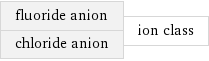 fluoride anion chloride anion | ion class