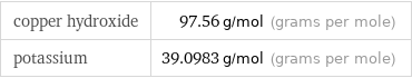 copper hydroxide | 97.56 g/mol (grams per mole) potassium | 39.0983 g/mol (grams per mole)