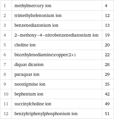 1 | methylmercury ion | 4 2 | trimethylselenonium ion | 12 3 | benzenediazonium ion | 13 4 | 2-methoxy-4-nitrobenzenediazonium ion | 19 5 | choline ion | 20 6 | bis(ethylenediamine)copper(2+) | 22 7 | diquat dication | 28 8 | paraquat ion | 29 9 | neostigmine ion | 35 10 | bephenium ion | 42 11 | succinylcholine ion | 49 12 | benzyltriphenylphosphonium ion | 51