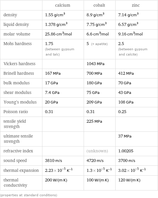  | calcium | cobalt | zinc density | 1.55 g/cm^3 | 8.9 g/cm^3 | 7.14 g/cm^3 liquid density | 1.378 g/cm^3 | 7.75 g/cm^3 | 6.57 g/cm^3 molar volume | 25.86 cm^3/mol | 6.6 cm^3/mol | 9.16 cm^3/mol Mohs hardness | 1.75 (between gypsum and talc) | 5 (≈ apatite) | 2.5 (between gypsum and calcite) Vickers hardness | | 1043 MPa |  Brinell hardness | 167 MPa | 700 MPa | 412 MPa bulk modulus | 17 GPa | 180 GPa | 70 GPa shear modulus | 7.4 GPa | 75 GPa | 43 GPa Young's modulus | 20 GPa | 209 GPa | 108 GPa Poisson ratio | 0.31 | 0.31 | 0.25 tensile yield strength | | 225 MPa |  ultimate tensile strength | | | 37 MPa refractive index | | (unknown) | 1.00205 sound speed | 3810 m/s | 4720 m/s | 3700 m/s thermal expansion | 2.23×10^-5 K^(-1) | 1.3×10^-5 K^(-1) | 3.02×10^-5 K^(-1) thermal conductivity | 200 W/(m K) | 100 W/(m K) | 120 W/(m K) (properties at standard conditions)