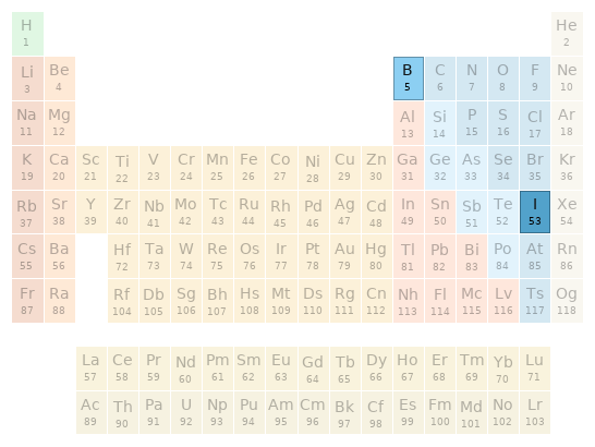 Periodic table location