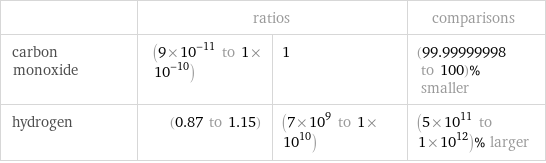  | ratios | | comparisons carbon monoxide | (9×10^-11 to 1×10^-10) | 1 | (99.99999998 to 100)% smaller hydrogen | (0.87 to 1.15) | (7×10^9 to 1×10^10) | (5×10^11 to 1×10^12)% larger