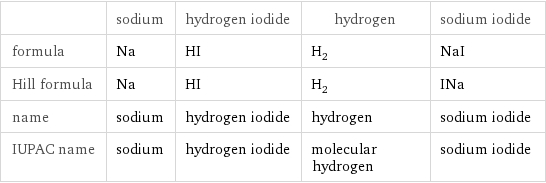  | sodium | hydrogen iodide | hydrogen | sodium iodide formula | Na | HI | H_2 | NaI Hill formula | Na | HI | H_2 | INa name | sodium | hydrogen iodide | hydrogen | sodium iodide IUPAC name | sodium | hydrogen iodide | molecular hydrogen | sodium iodide