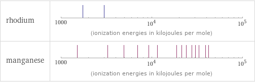 Reactivity