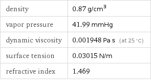 density | 0.87 g/cm^3 vapor pressure | 41.99 mmHg dynamic viscosity | 0.001948 Pa s (at 25 °C) surface tension | 0.03015 N/m refractive index | 1.469