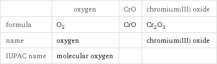  | oxygen | CrO | chromium(III) oxide formula | O_2 | CrO | Cr_2O_3 name | oxygen | | chromium(III) oxide IUPAC name | molecular oxygen | | 