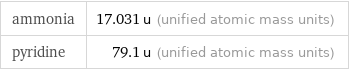 ammonia | 17.031 u (unified atomic mass units) pyridine | 79.1 u (unified atomic mass units)