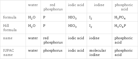  | water | red phosphorus | iodic acid | iodine | phosphoric acid formula | H_2O | P | HIO_3 | I_2 | H_3PO_4 Hill formula | H_2O | P | HIO_3 | I_2 | H_3O_4P name | water | red phosphorus | iodic acid | iodine | phosphoric acid IUPAC name | water | phosphorus | iodic acid | molecular iodine | phosphoric acid