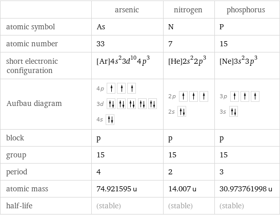 | arsenic | nitrogen | phosphorus atomic symbol | As | N | P atomic number | 33 | 7 | 15 short electronic configuration | [Ar]4s^23d^104p^3 | [He]2s^22p^3 | [Ne]3s^23p^3 Aufbau diagram | 4p  3d  4s | 2p  2s | 3p  3s  block | p | p | p group | 15 | 15 | 15 period | 4 | 2 | 3 atomic mass | 74.921595 u | 14.007 u | 30.973761998 u half-life | (stable) | (stable) | (stable)