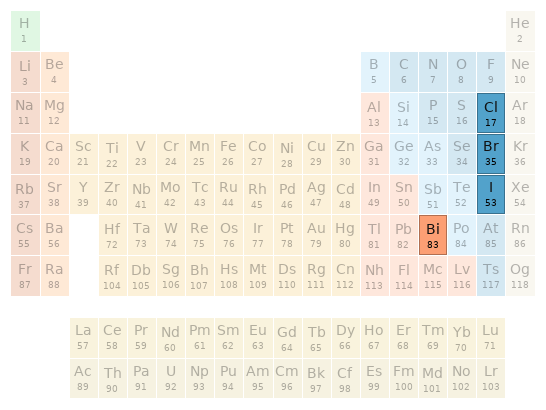 Periodic table location