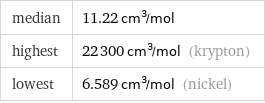 median | 11.22 cm^3/mol highest | 22300 cm^3/mol (krypton) lowest | 6.589 cm^3/mol (nickel)