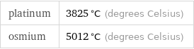 platinum | 3825 °C (degrees Celsius) osmium | 5012 °C (degrees Celsius)