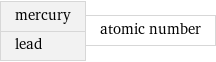 mercury lead | atomic number