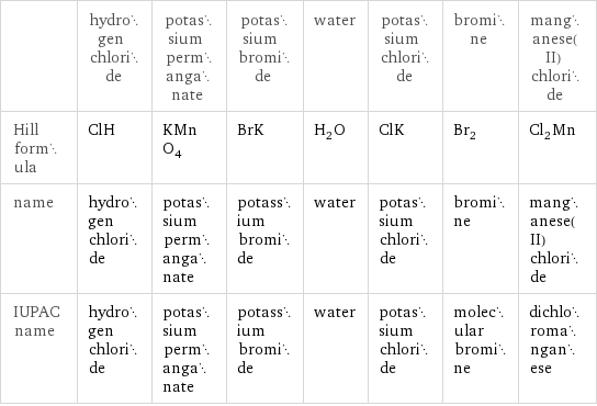  | hydrogen chloride | potassium permanganate | potassium bromide | water | potassium chloride | bromine | manganese(II) chloride Hill formula | ClH | KMnO_4 | BrK | H_2O | ClK | Br_2 | Cl_2Mn name | hydrogen chloride | potassium permanganate | potassium bromide | water | potassium chloride | bromine | manganese(II) chloride IUPAC name | hydrogen chloride | potassium permanganate | potassium bromide | water | potassium chloride | molecular bromine | dichloromanganese
