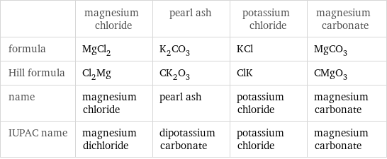  | magnesium chloride | pearl ash | potassium chloride | magnesium carbonate formula | MgCl_2 | K_2CO_3 | KCl | MgCO_3 Hill formula | Cl_2Mg | CK_2O_3 | ClK | CMgO_3 name | magnesium chloride | pearl ash | potassium chloride | magnesium carbonate IUPAC name | magnesium dichloride | dipotassium carbonate | potassium chloride | magnesium carbonate