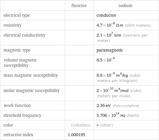  | fluorine | sodium electrical type | | conductor resistivity | | 4.7×10^-8 Ω m (ohm meters) electrical conductivity | | 2.1×10^7 S/m (siemens per meter) magnetic type | | paramagnetic volume magnetic susceptibility | | 8.5×10^-6 mass magnetic susceptibility | | 8.8×10^-9 m^3/kg (cubic meters per kilogram) molar magnetic susceptibility | | 2×10^-10 m^3/mol (cubic meters per mole) work function | | 2.36 eV (Polycrystalline) threshold frequency | | 5.706×10^14 Hz (hertz) color | (colorless) | (silver) refractive index | 1.000195 | 