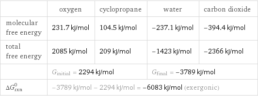  | oxygen | cyclopropane | water | carbon dioxide molecular free energy | 231.7 kJ/mol | 104.5 kJ/mol | -237.1 kJ/mol | -394.4 kJ/mol total free energy | 2085 kJ/mol | 209 kJ/mol | -1423 kJ/mol | -2366 kJ/mol  | G_initial = 2294 kJ/mol | | G_final = -3789 kJ/mol |  ΔG_rxn^0 | -3789 kJ/mol - 2294 kJ/mol = -6083 kJ/mol (exergonic) | | |  