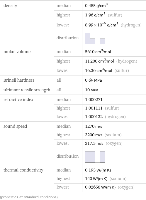 density | median | 0.485 g/cm^3  | highest | 1.96 g/cm^3 (sulfur)  | lowest | 8.99×10^-5 g/cm^3 (hydrogen)  | distribution |  molar volume | median | 5610 cm^3/mol  | highest | 11200 cm^3/mol (hydrogen)  | lowest | 16.36 cm^3/mol (sulfur) Brinell hardness | all | 0.69 MPa ultimate tensile strength | all | 10 MPa refractive index | median | 1.000271  | highest | 1.001111 (sulfur)  | lowest | 1.000132 (hydrogen) sound speed | median | 1270 m/s  | highest | 3200 m/s (sodium)  | lowest | 317.5 m/s (oxygen)  | distribution |  thermal conductivity | median | 0.193 W/(m K)  | highest | 140 W/(m K) (sodium)  | lowest | 0.02658 W/(m K) (oxygen) (properties at standard conditions)