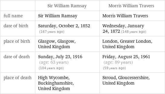  | Sir William Ramsay | Morris William Travers full name | Sir William Ramsay | Morris William Travers date of birth | Saturday, October 2, 1852 (167 years ago) | Wednesday, January 24, 1872 (148 years ago) place of birth | Glasgow, Glasgow, United Kingdom | London, Greater London, United Kingdom date of death | Sunday, July 23, 1916 (age: 63 years)   (104 years ago) | Friday, August 25, 1961 (age: 89 years)   (59 years ago) place of death | High Wycombe, Buckinghamshire, United Kingdom | Stroud, Gloucestershire, United Kingdom