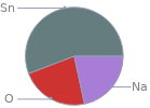 Mass fraction pie chart